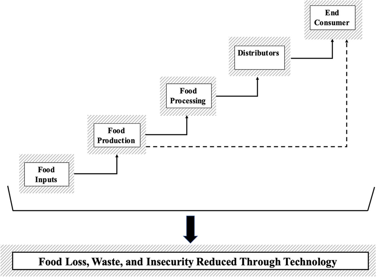 The food production–consumption chain: Fighting food insecurity, loss, and waste with technology